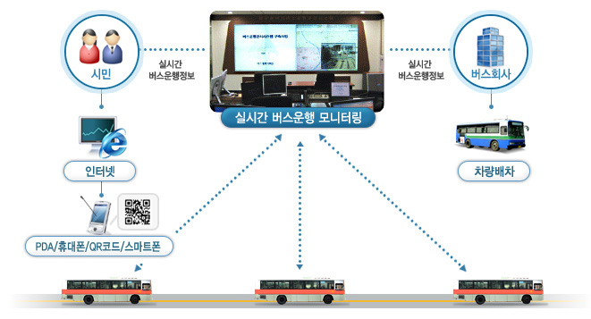 실시간 버스운행 모니터링을  설명하는 그림이다.